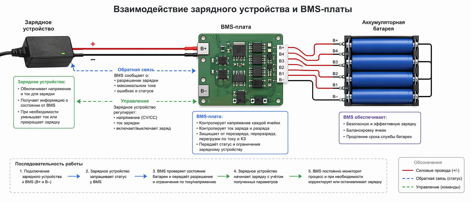 Взаимодействие зарядного устройства и BMS-платы